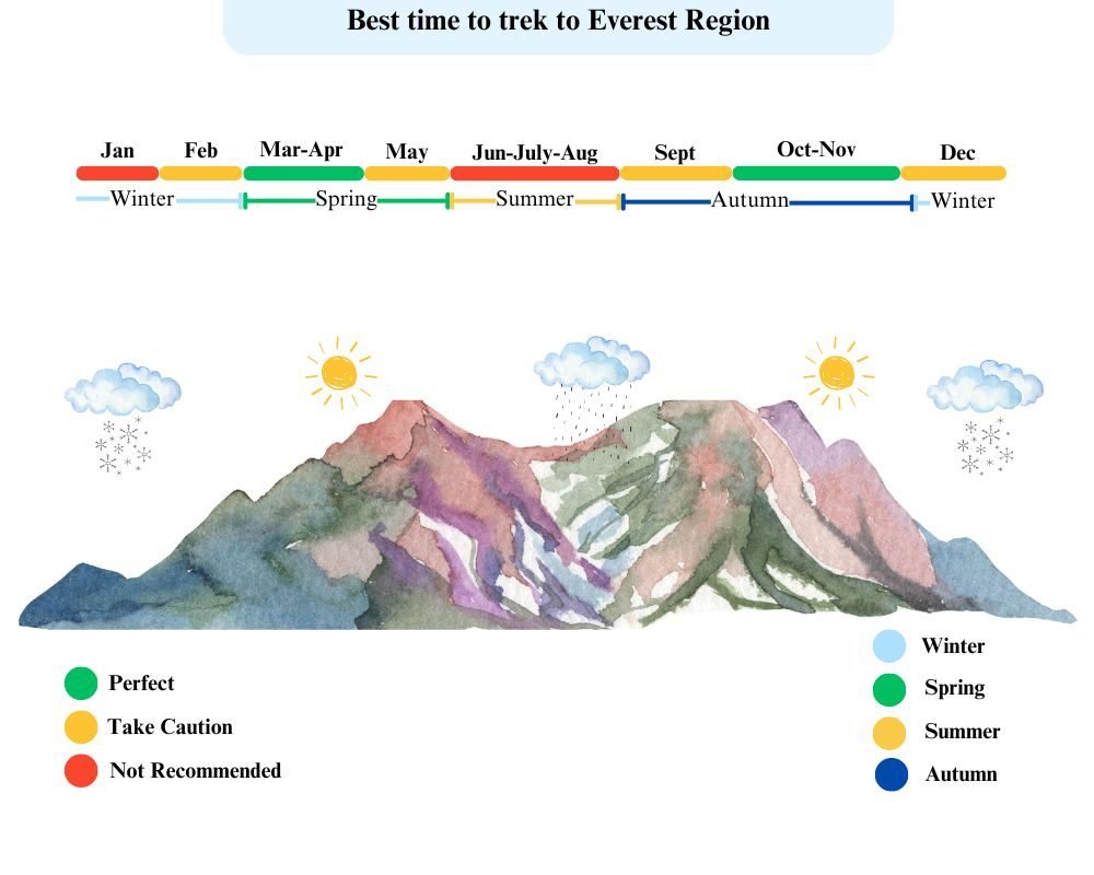 Best time to trek Everest Base Camp seasonal view